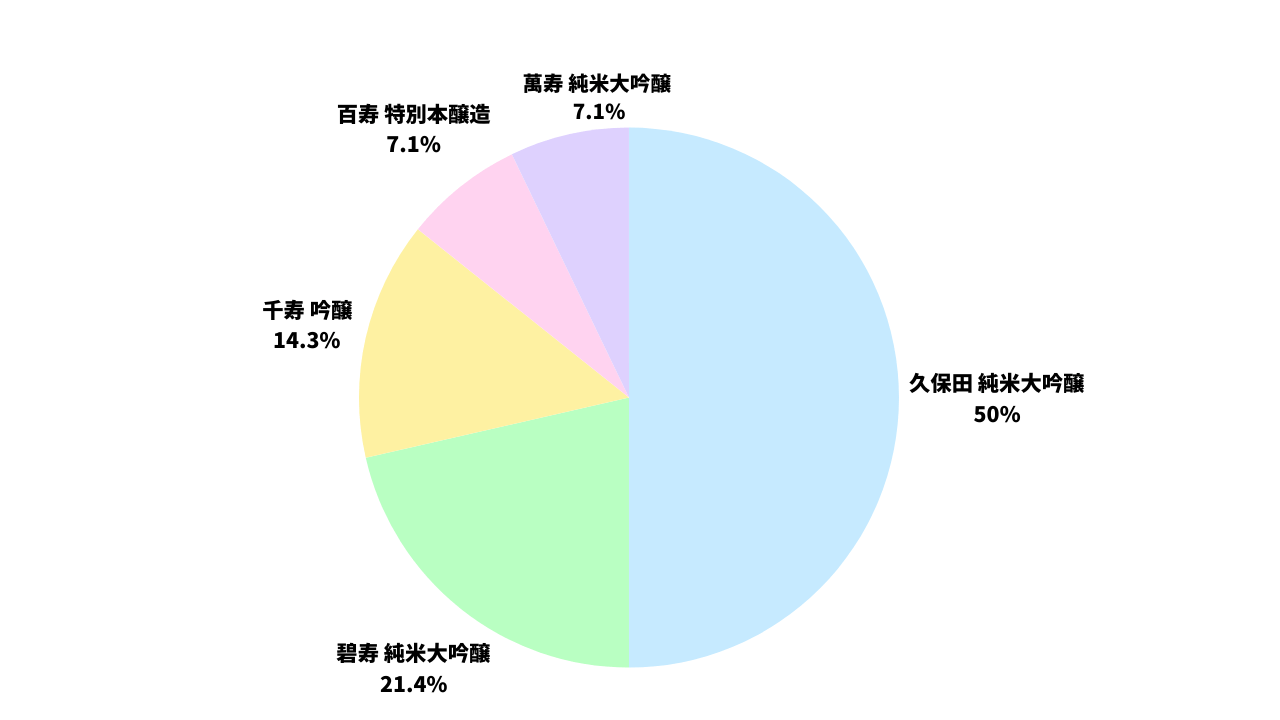 日本酒 久保田の飲み比べでどれが好みだった？