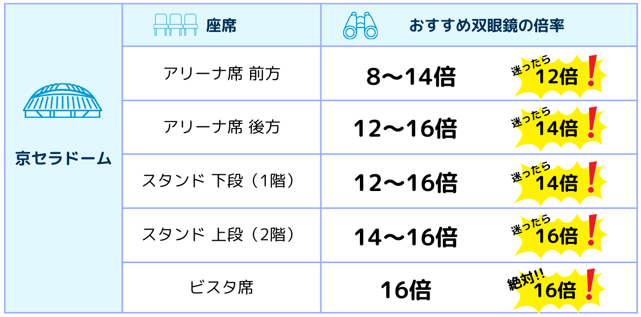 京セラドーム座席別おすすめの倍率