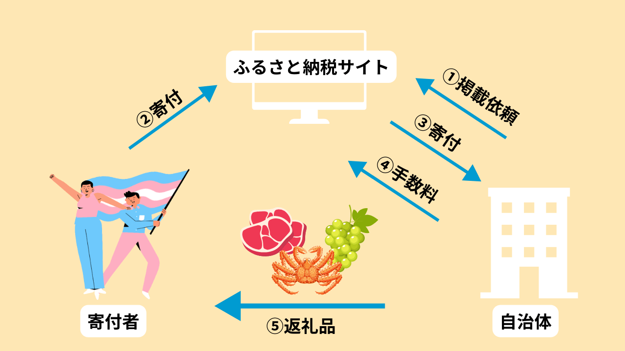 ふるさと納税とは？