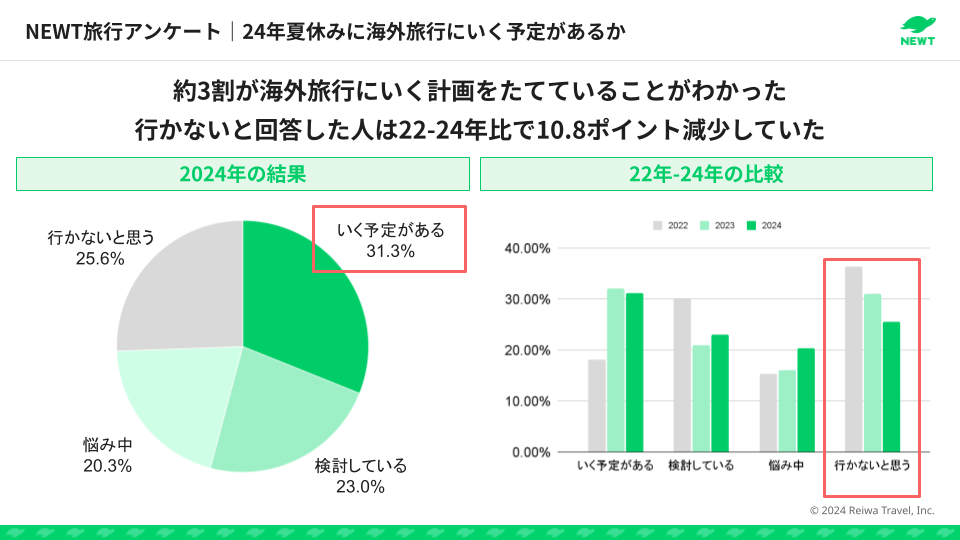 夏休み 海外旅行 意識調査
