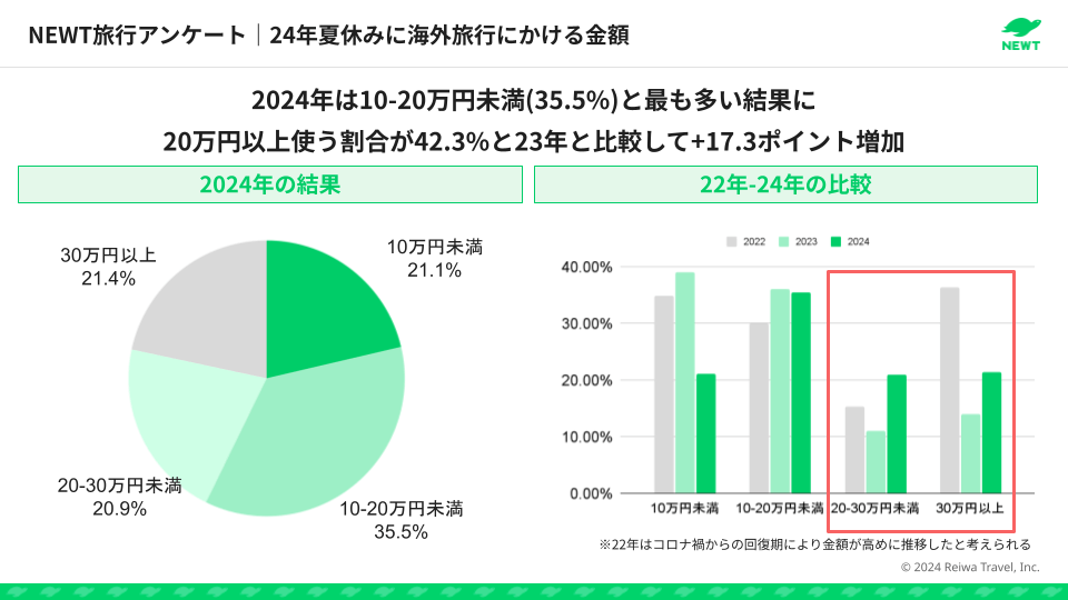 夏休み 海外旅行 予算